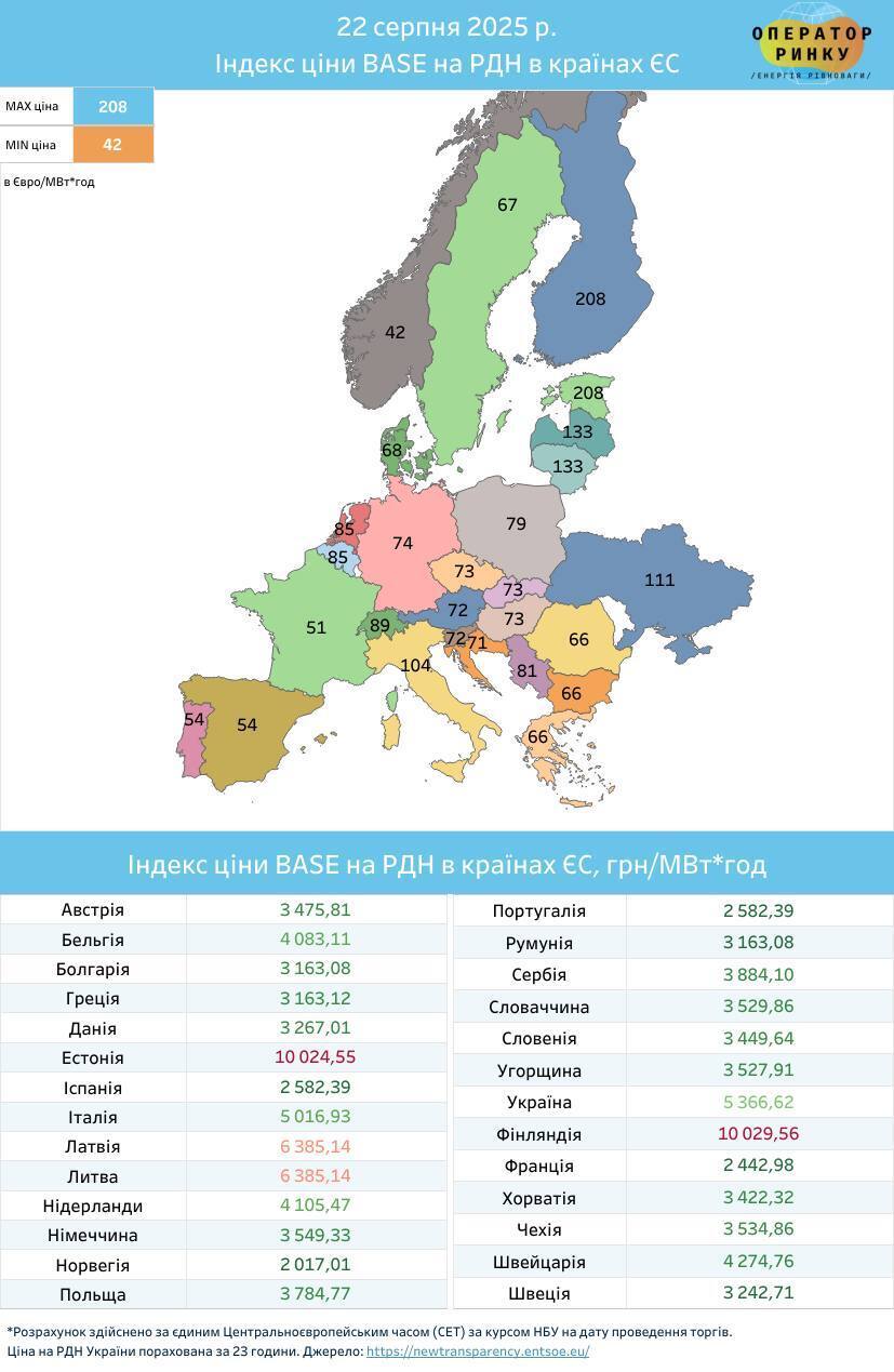 Украина остается среди стран с низкими ценами на электроэнергию – ENTSOE