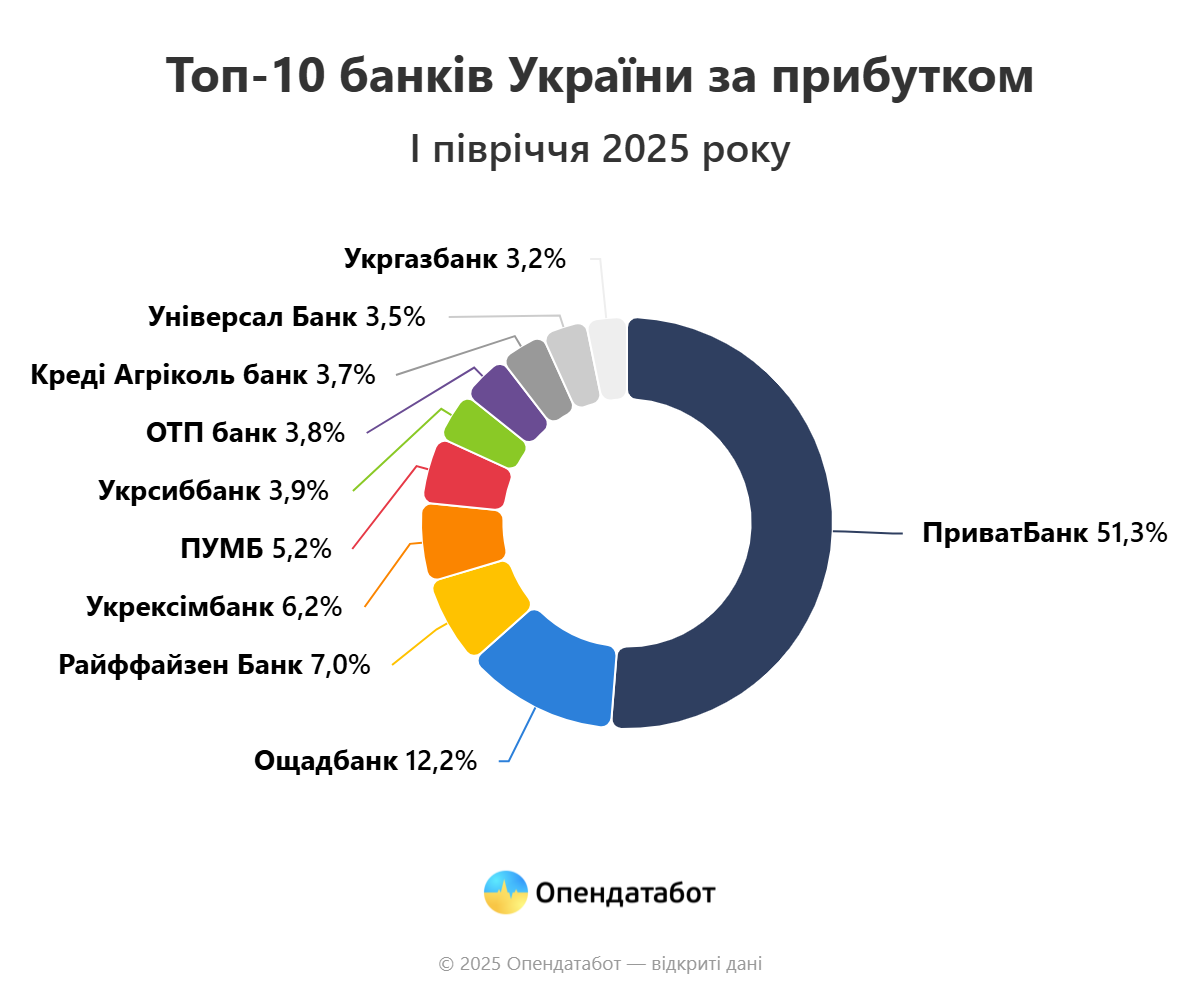 Найуспішніші банки України