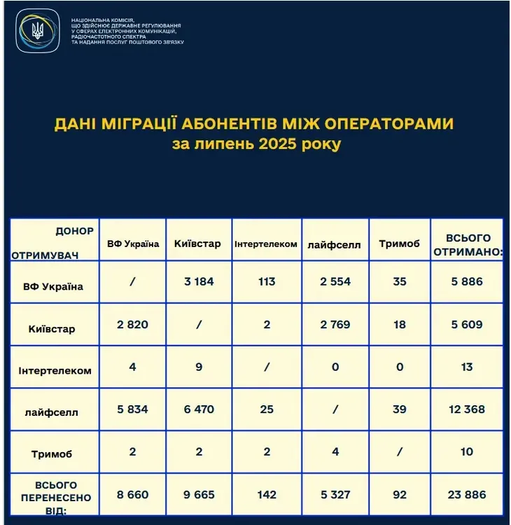 Українці масово переносять свої мобільні номери на lifecell
