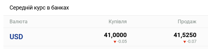 В украинских банках заметно снизили курс наличного доллара