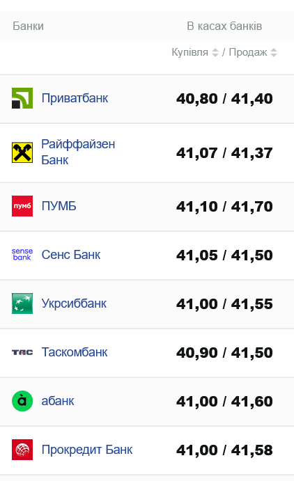 Курс доллара в украинских банках сегодня