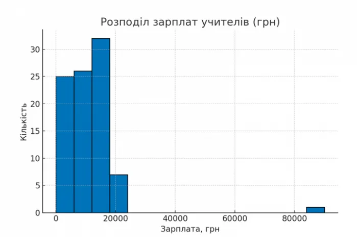 Опитування вчителів на тему ''Як я провів літо'' розкрило головну проблему освіти в Україні