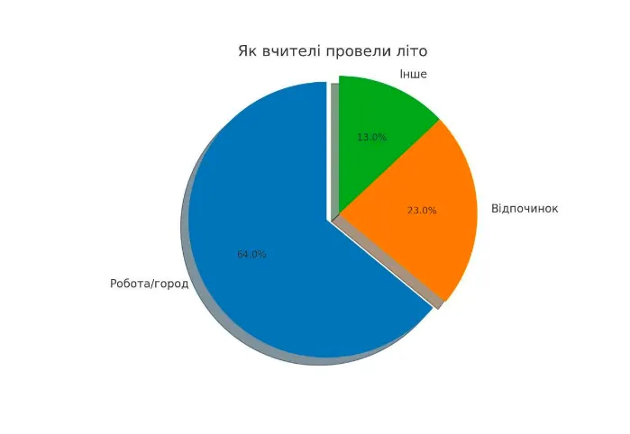 Опитування вчителів на тему ''Як я провів літо'' розкрило головну проблему освіти в Україні