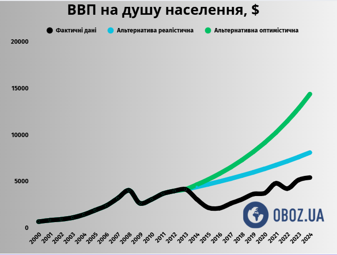 Каким мог быть ВВП