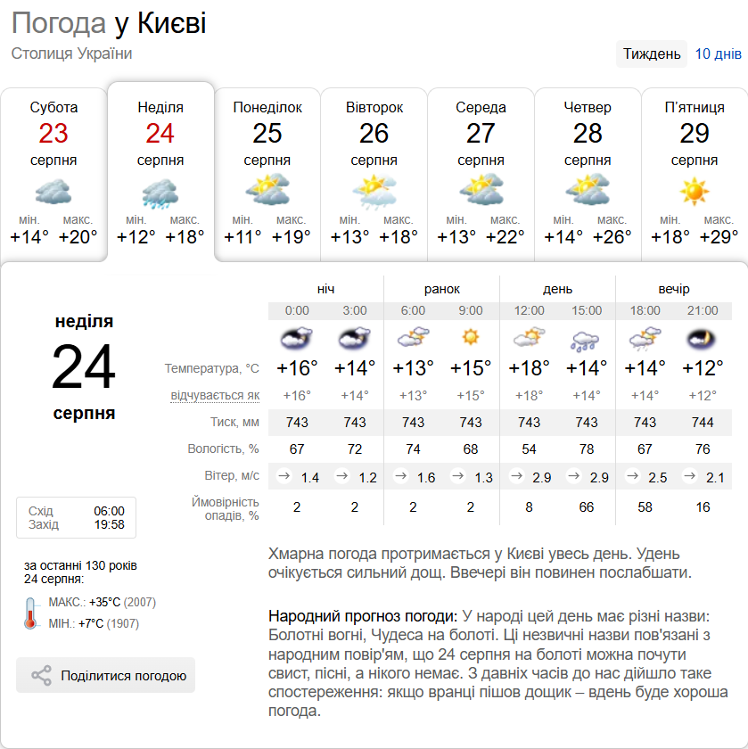 Дощ та до +20°С: прогноз погоди по Київщині на 24 серпня