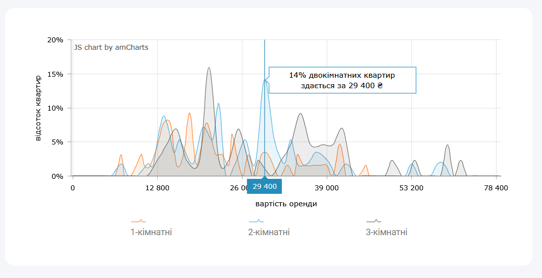 Вартість оренди 2-кімнатних квартир