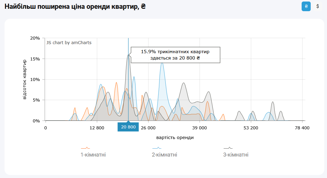 Ціна оренди 3-кімнатних квартир