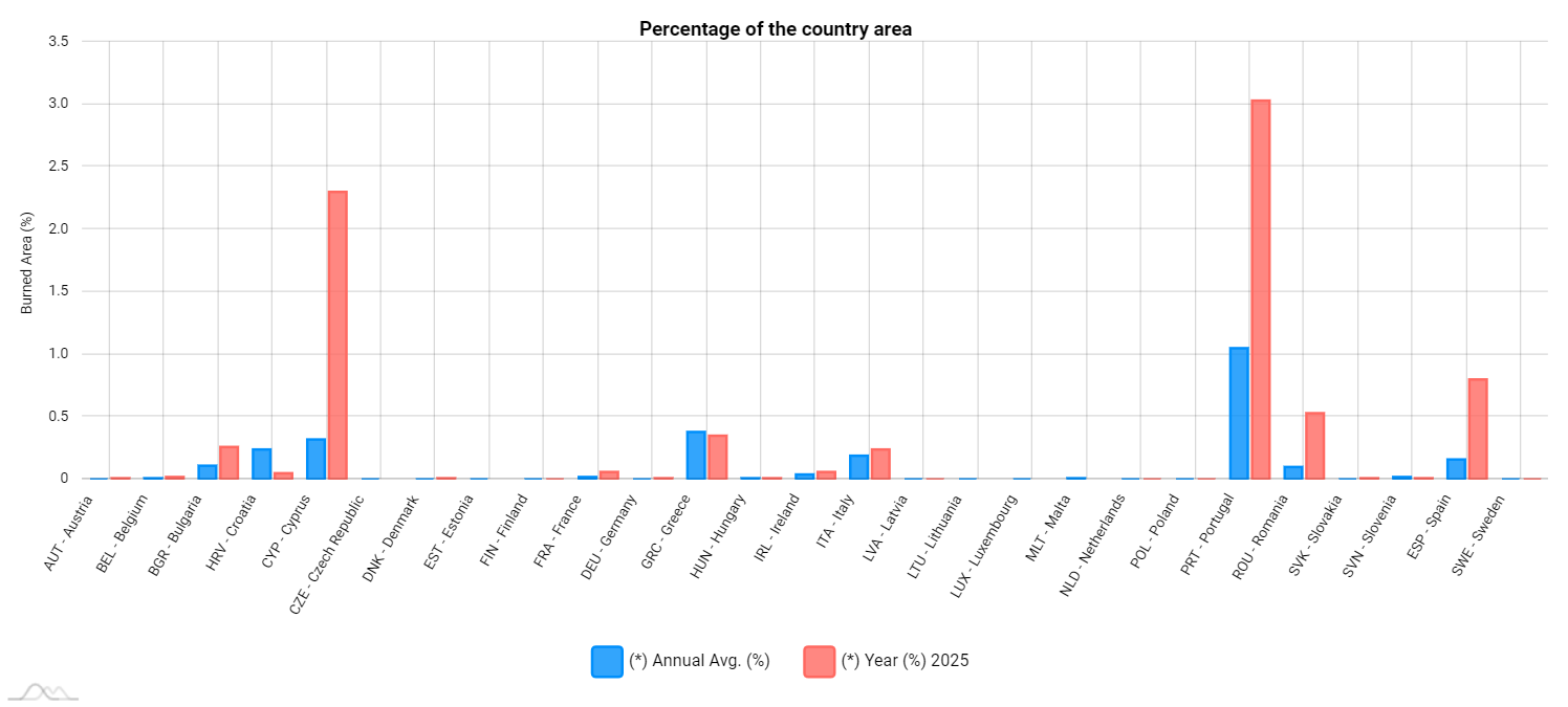 В ЕС бушуют рекордные лесные пожары: в огне более 1 миллиона гектаров