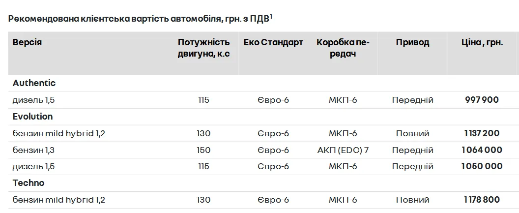 Скільки коштує RENAULT Duster в Україні