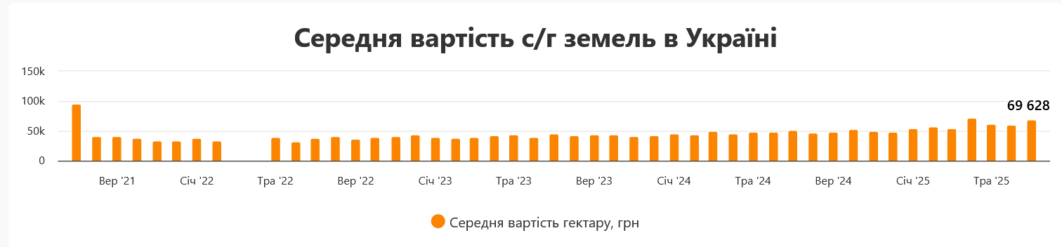 В Украине существенно подорожала земля сельхозназначения