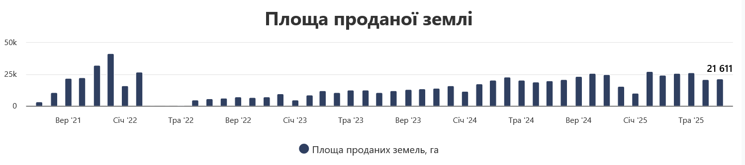 Сколько в Украине продали земли
