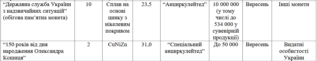НБУ выпустит новые монеты на 2 и 10 грн