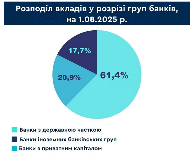 В какие банки украинцы несут деньги