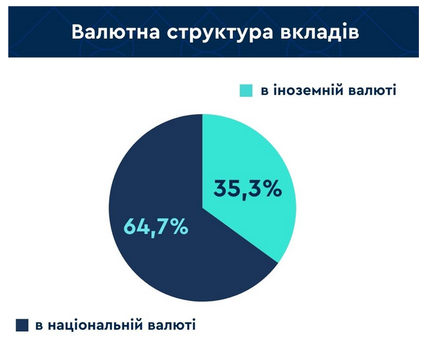 Украинцы хранят деньги преимущественно в гривне