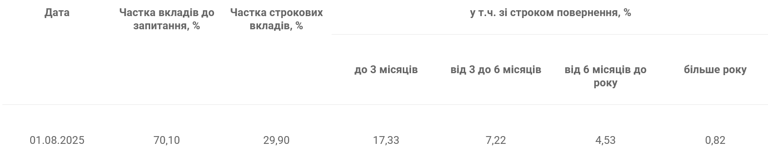 Большинство вкладов являются депозитами до востребования