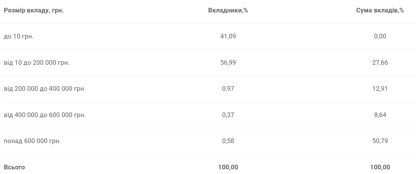 Большинство вкладчиков держат в банках от 10 до 200 000 грн