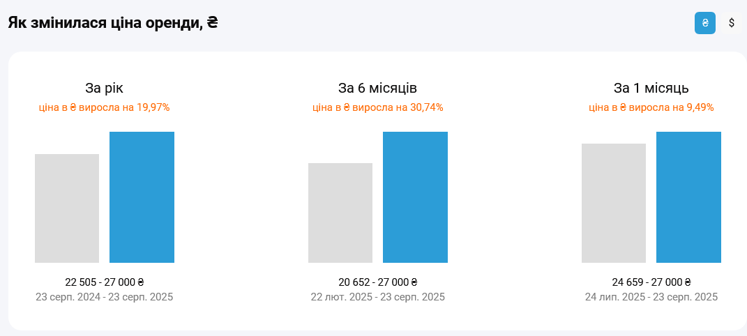 У Києві відчутно зросла вартість оренди квартир