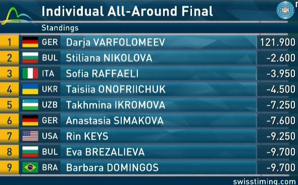 На камеру потрапило, що зробила Дерюгіна після помилки Онофрійчук на чемпіонаті світу з художньої гімнастики. Відео