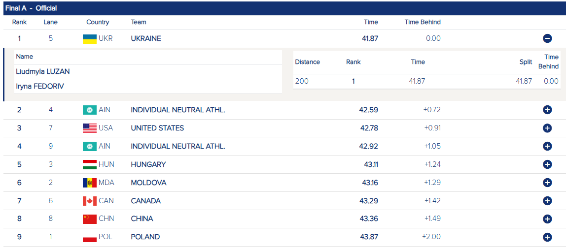 Украина завоевала "золото" чемпионата мира по гребле, на 0.72 секунды опередив Россию. Видео