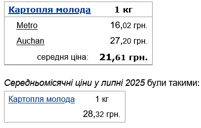 В Україні значно подешевшала картопля