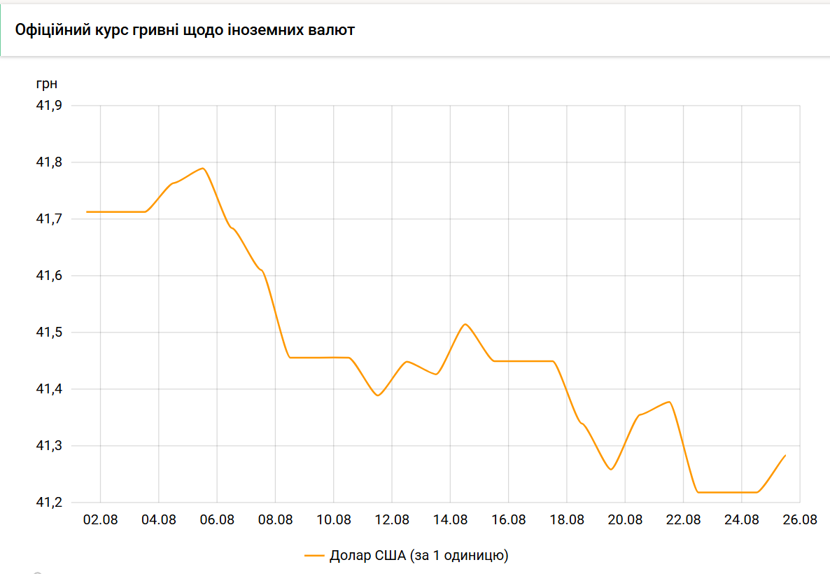 Як змінився курс