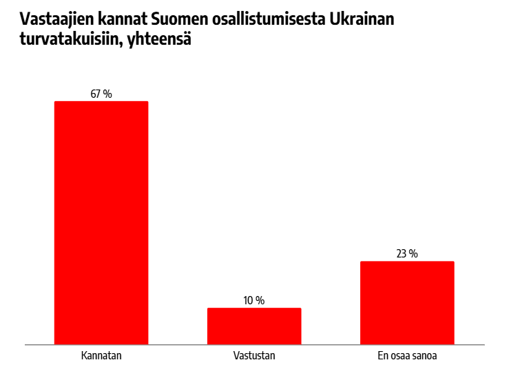 Скільки фінів підтримують надання гарантій безпеці Україні, зокрема відправлення військ: результати опитування
