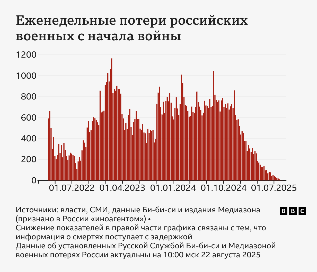 Журналисты идентифицировали почти 125 тысяч российских военных, ликвидированных на войне против Украины: среди них 12 генералов