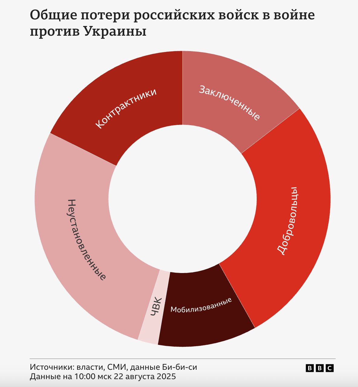 Журналисты идентифицировали почти 125 тысяч российских военных, ликвидированных на войне против Украины: среди них 12 генералов