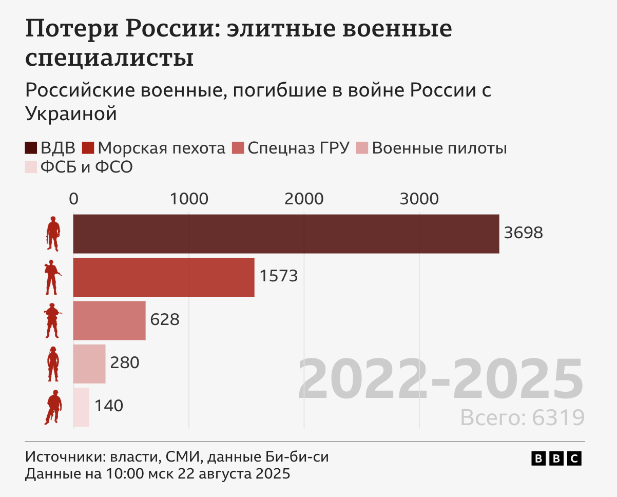 Журналисты идентифицировали почти 125 тысяч российских военных, ликвидированных на войне против Украины: среди них 12 генералов