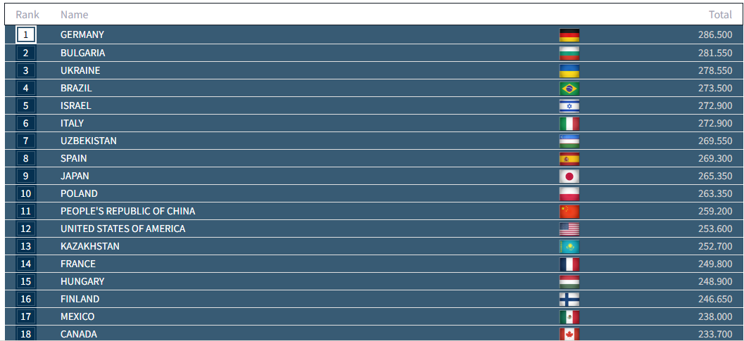 Україна вперше за 10 років виборола медаль на чемпіонаті світу з художньої гімнастики. Відео
