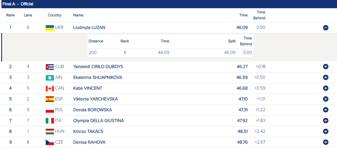 Украинка с рекордом в четвертый раз подряд победила на чемпионате мира по гребле. Видео
