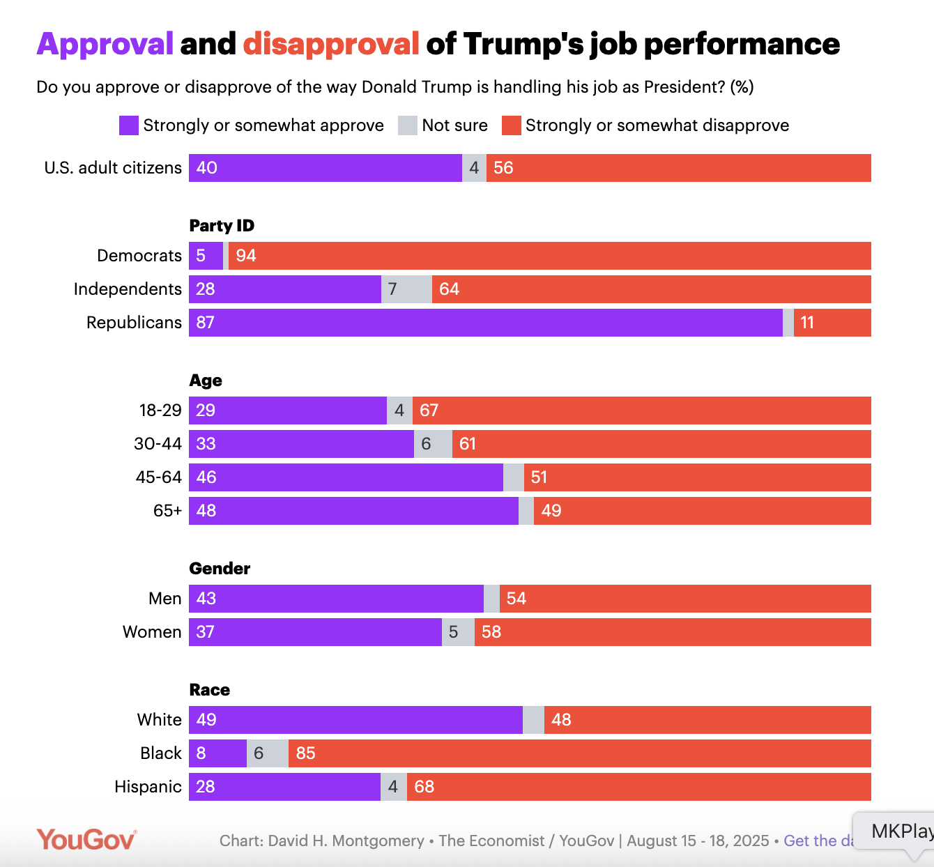 Невдоволення американців діями Трампа зростає – опитування