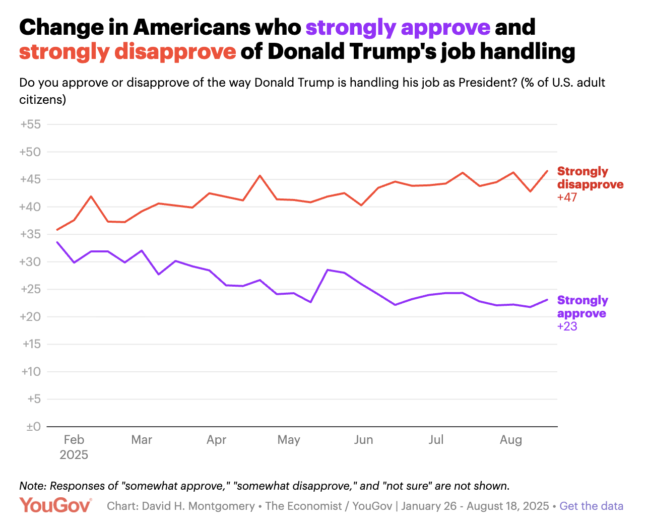 Невдоволення американців діями Трампа зростає – опитування