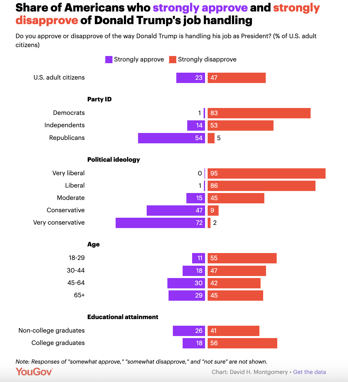 Невдоволення американців діями Трампа зростає – опитування