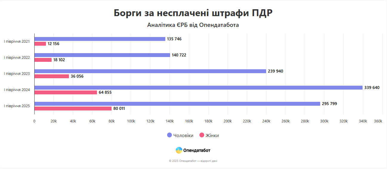 Киев в лидерах среди регионов Украины по нарушениям ПДД. Подробности и фото