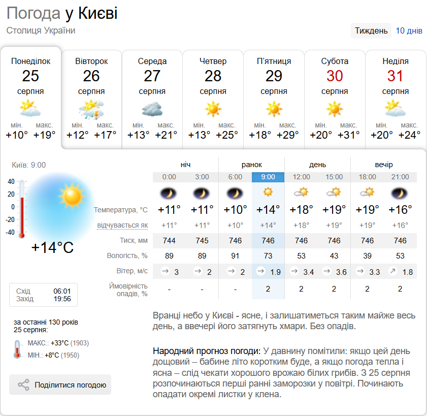 Без осадков и до +20°С: подробный прогноз погоды по Киевщине на 25 августа
