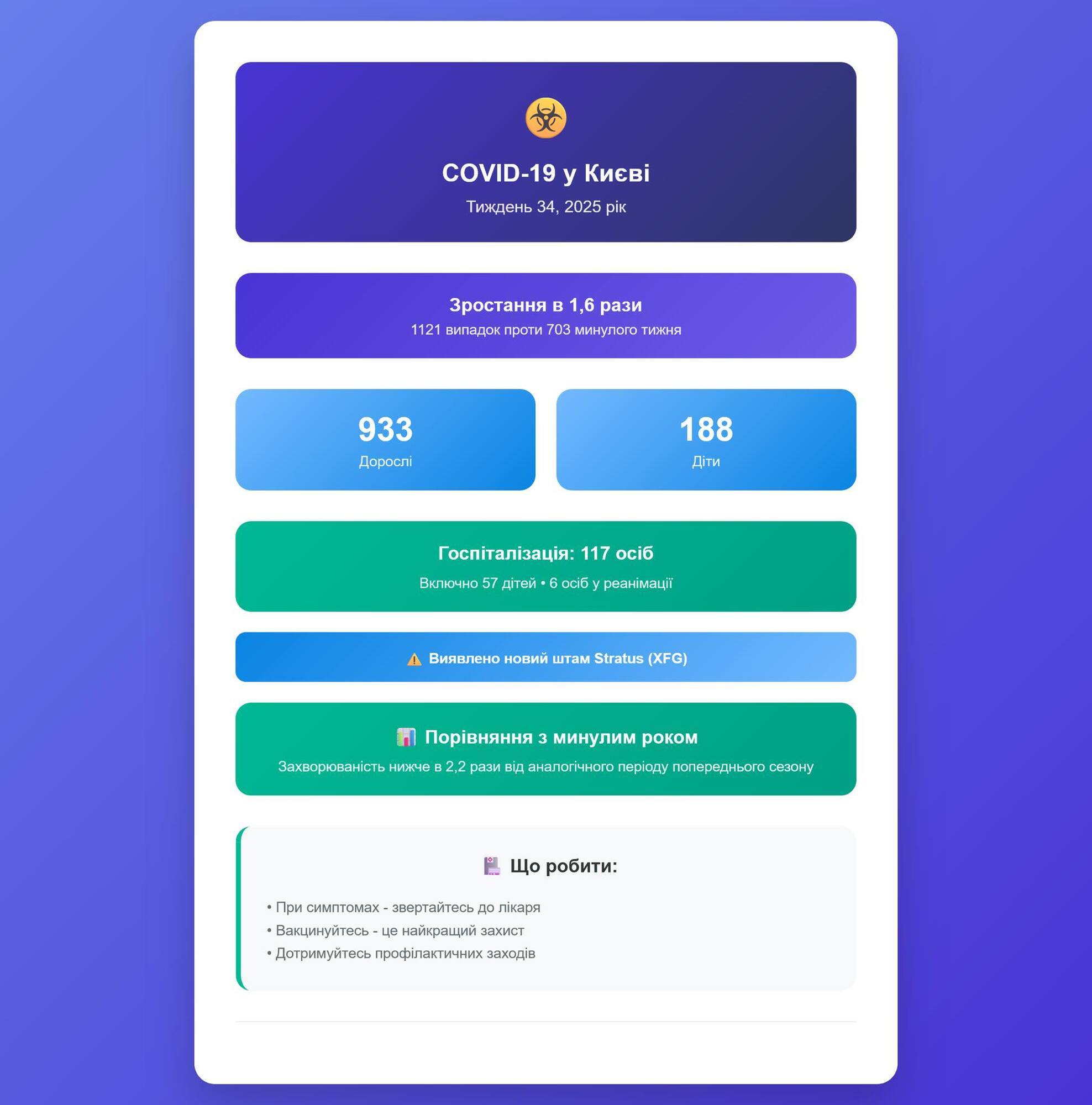 У Києві зафіксували різке зростання хворих на коронавірус: серед пацієнтів лікарень – діти. Подробиці та фото