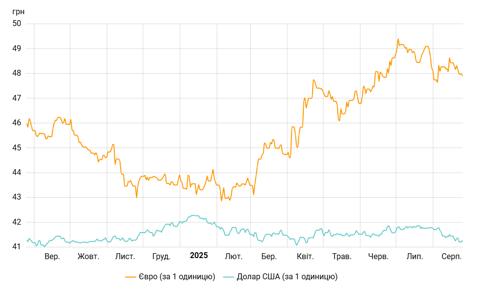 Динаміка курсу гривні до долара та євро
