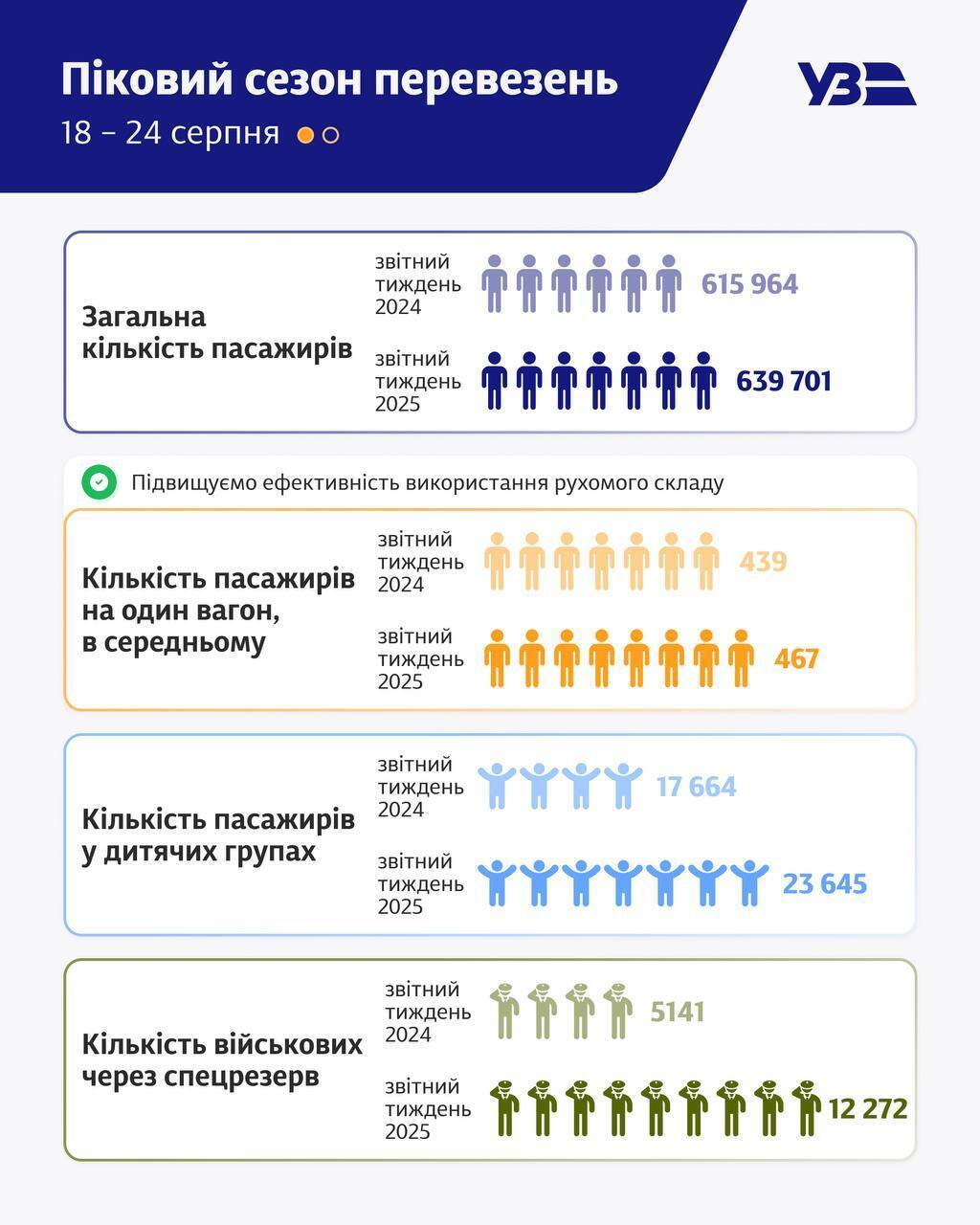 Сколько пассажиров перевозит "Укрзалізниця"