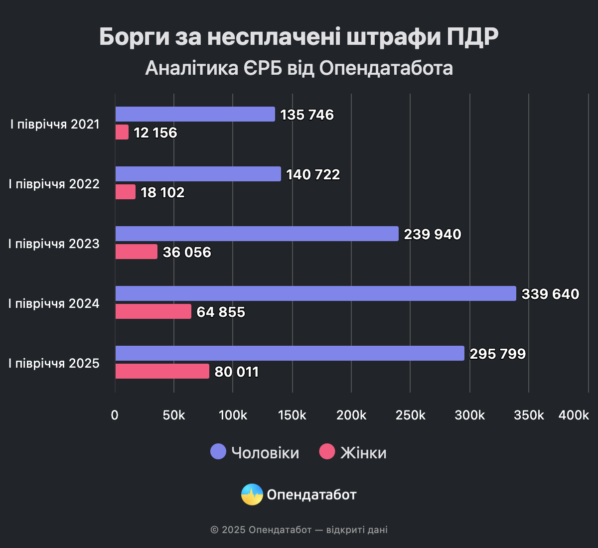 Скільки боргів накопичили українці