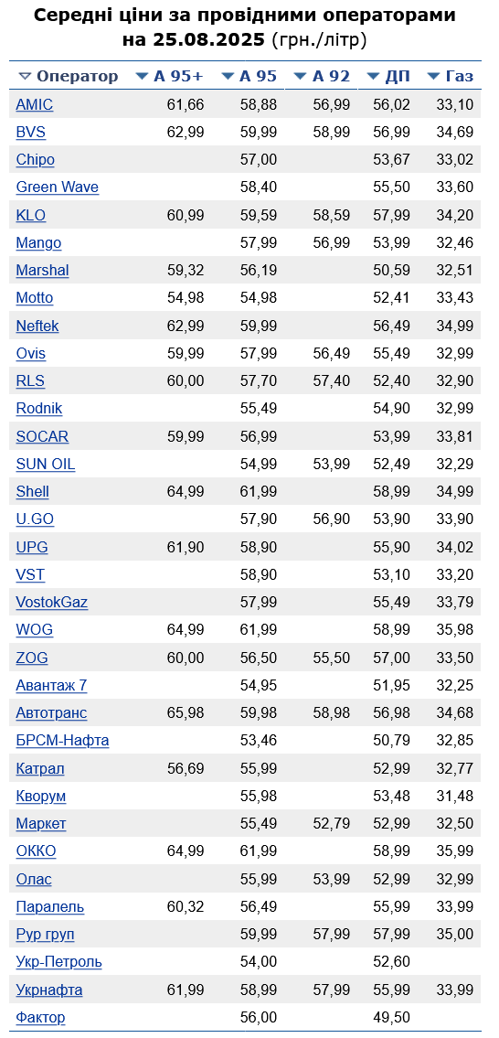 Скільки коштує бензин на українських АЗС сьогодні
