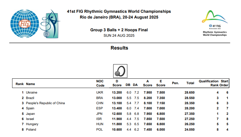Уперше за 12 років! Україна взяла "золото" ЧС із художньої гімнастики