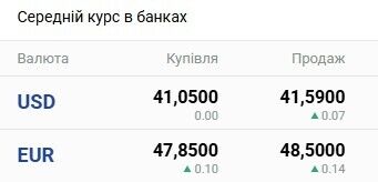 Курс валют на 25 серпня