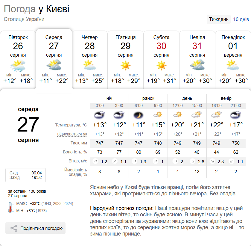 Без опадів та до +24°С: детальний прогноз погоди по Київщині на 27 серпня