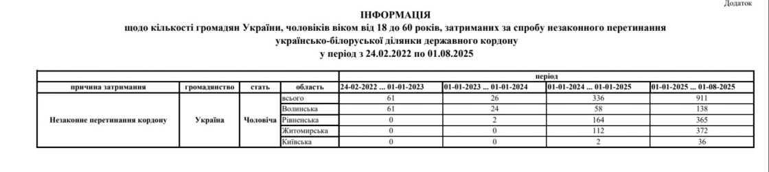 У 2025 році до Білорусі намагалися втекти вдвічі більше чоловіків призовного віку, ніж за три роки великої війни: наведено цифри