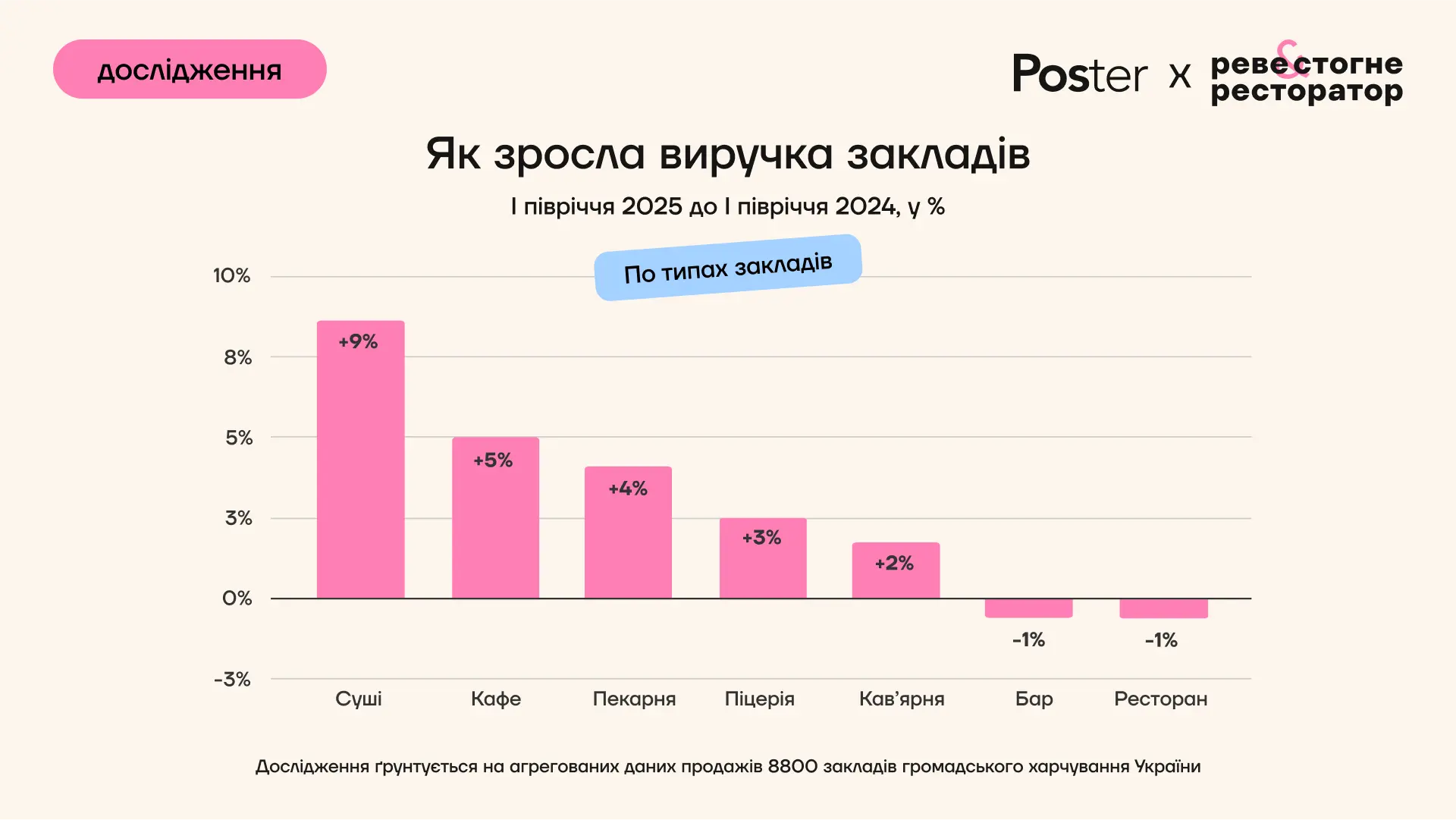 Українці ходять у заклади рідше, але платять більше