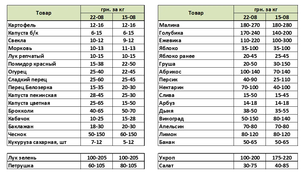 Как изменились цены на продукты в Украине