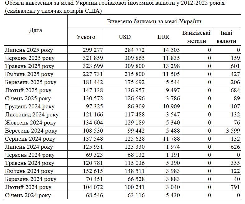 Спрос украинцев на евро растет