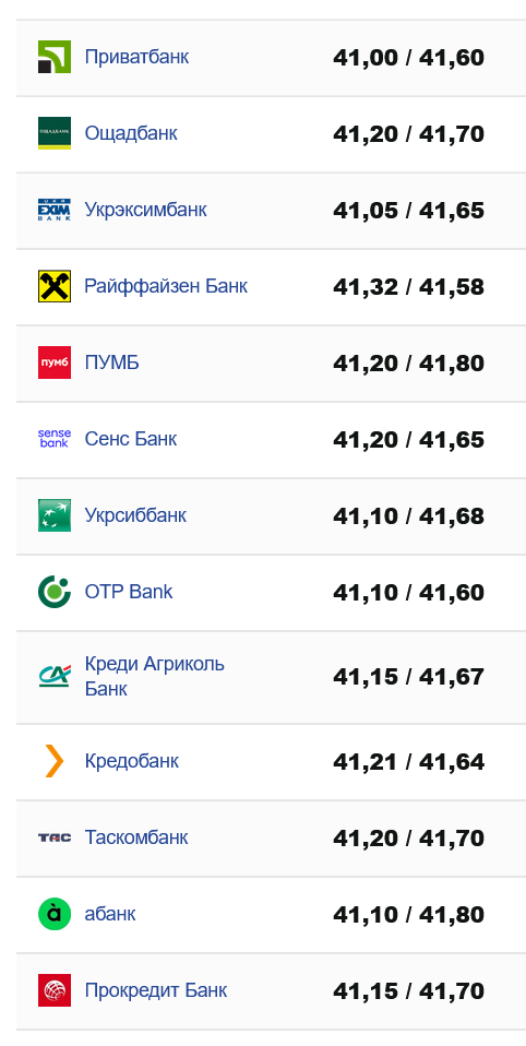Курс доллара в украинских банках сегодня