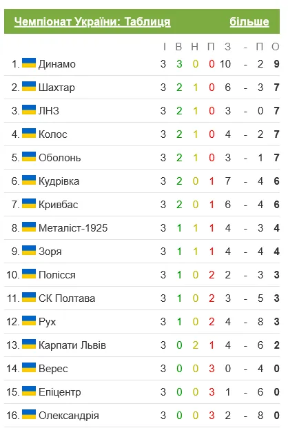 Турнирная таблица чемпионата Украины